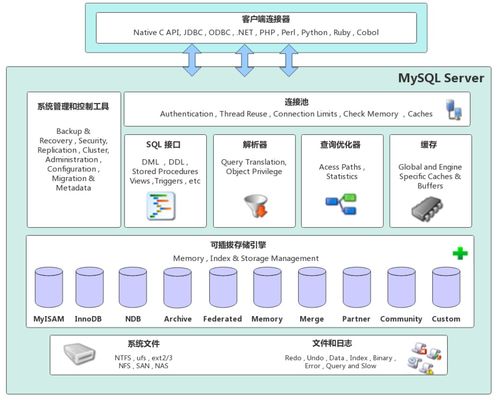 MySQL體系結(jié)構(gòu) 數(shù)據(jù)處理與存儲服務(wù)探析